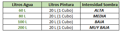 TABLA DILUCIONES EN FUNCIÓN DEL SOMBREO REQUERIDO